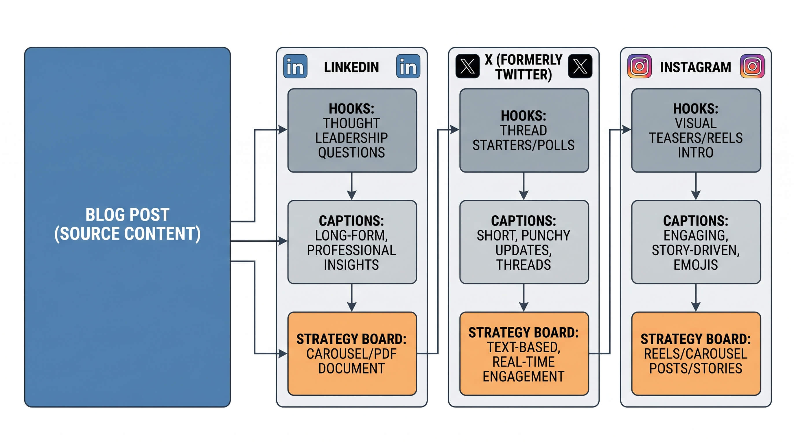 Repurpose One Blog Post Into a Platform-Specific Social Content Pack