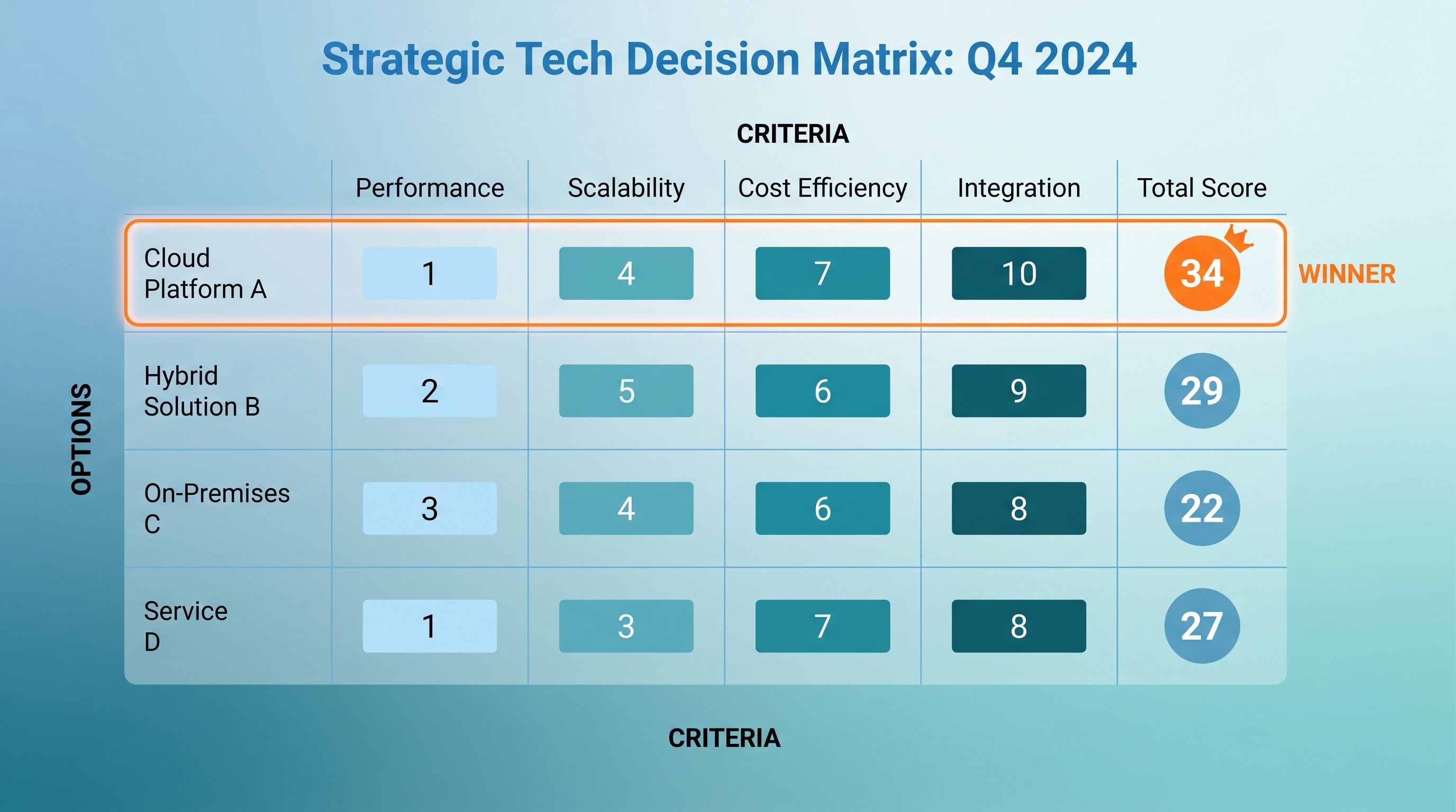 Decision Matrix Builder for Any Major Choice