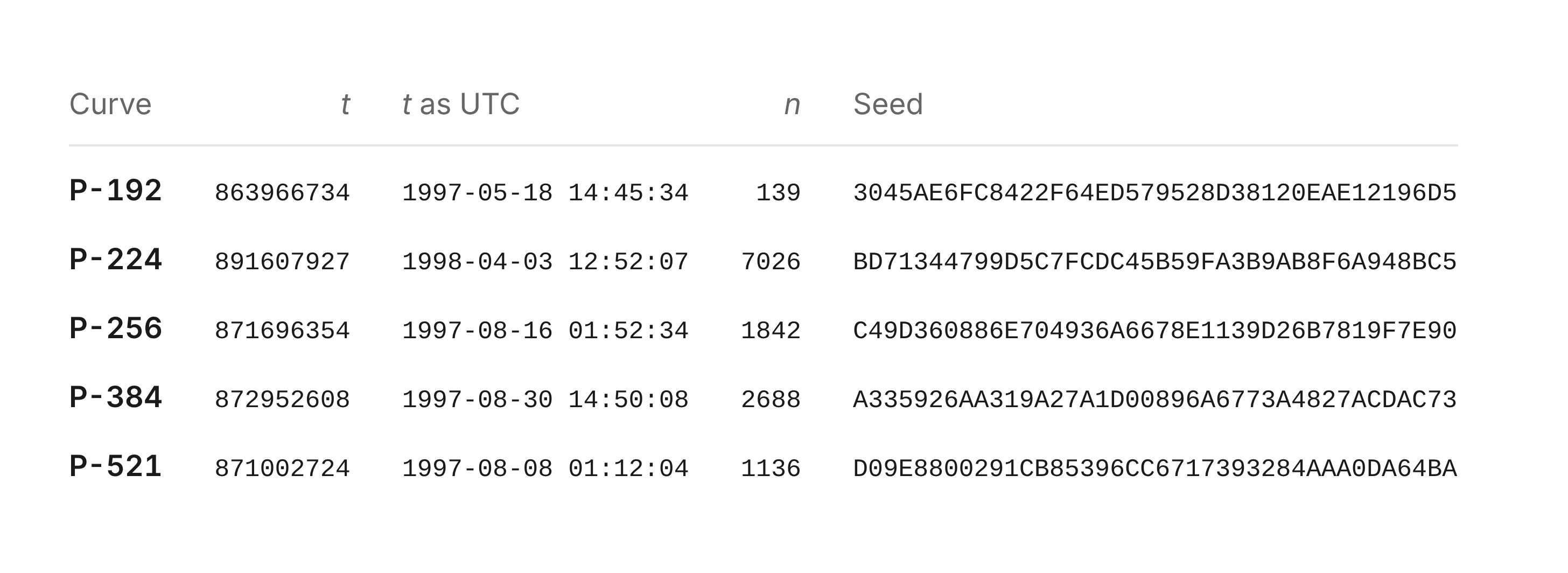 Claude Traced NIST’s Mysterious ECDSA Curve Seeds to a 1997 Random Number Generator